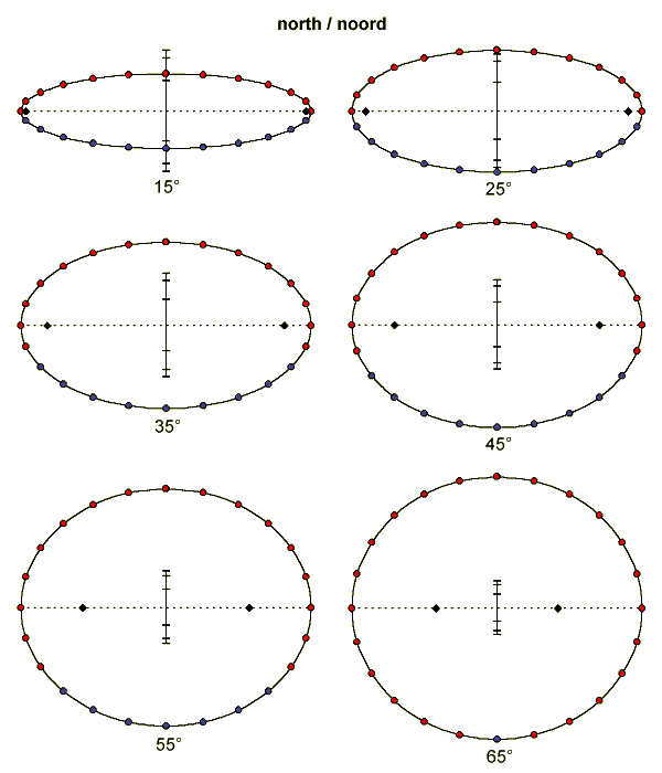 Analemmatic dials at various latitudes