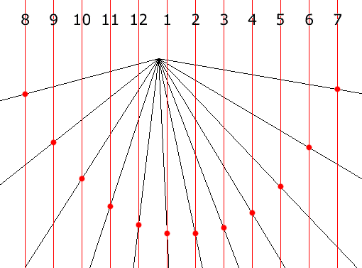 Homogene lineaire tijdschaal